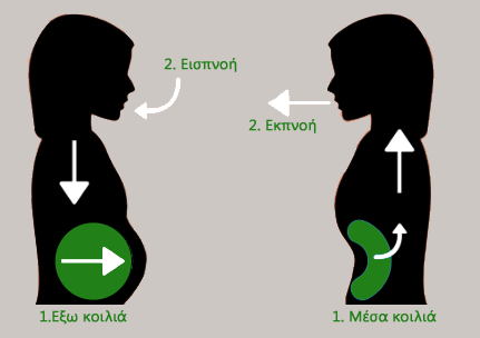 διαφραγματική αναπνοή για χαλάρωση